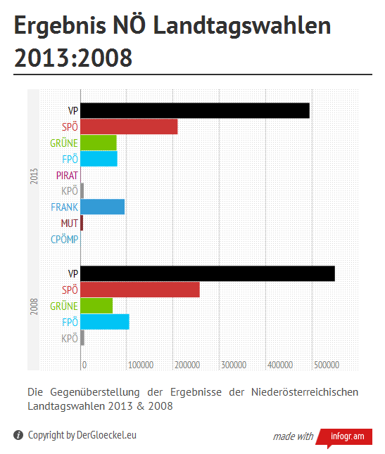 Das Ergebnis der NÖ Landtagswahlren 2013 | Graphik: DerGloeckel.eu