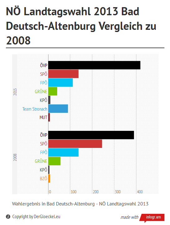 NÖ Landtagswahlen 2013 - Ergebnis in Bad Deutsch-Altenburg