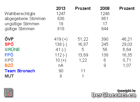 Ergebnis NÖ Landtagswahl in Bad Deutsch Altenburg | Graphik: DerGloeckel.eu